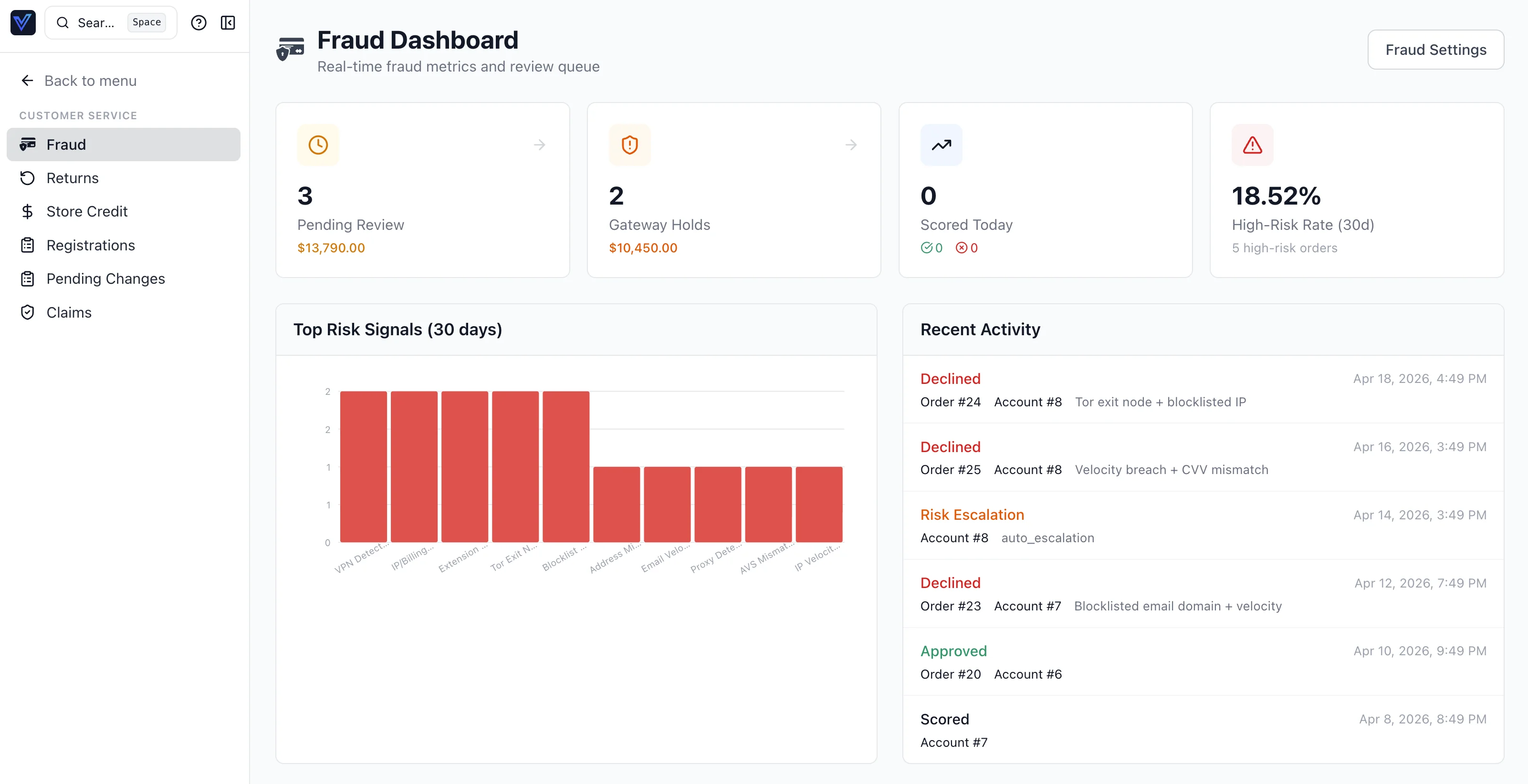 Fraud dashboard — review queue and signals