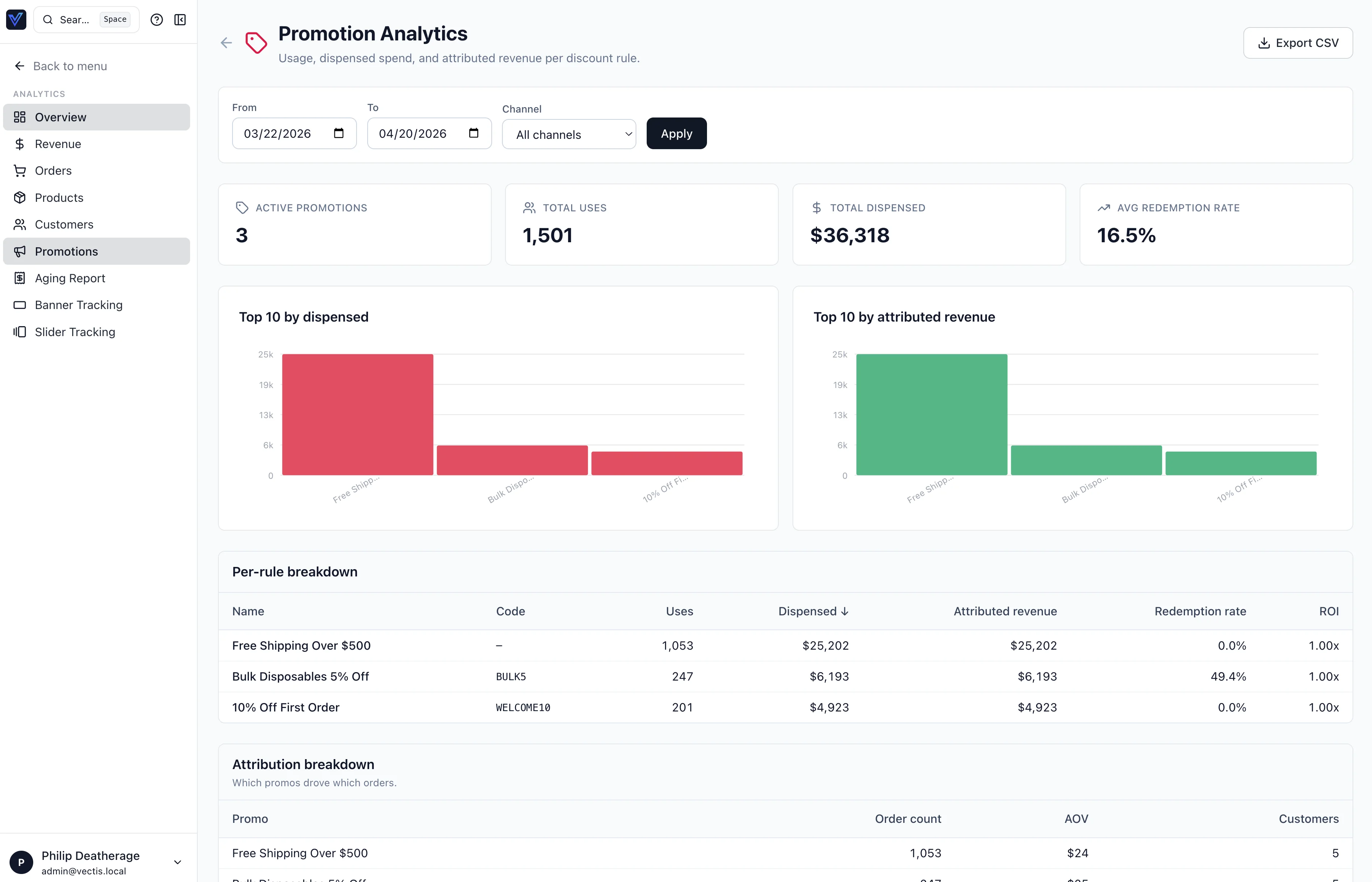 Promotion Analytics report